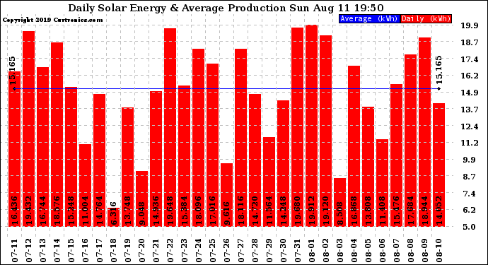 Solar PV/Inverter Performance Daily Solar Energy Production