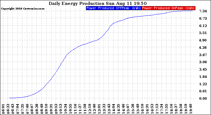 Solar PV/Inverter Performance Daily Energy Production