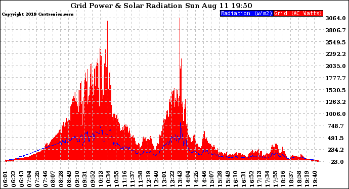 Solar PV/Inverter Performance Grid Power & Solar Radiation