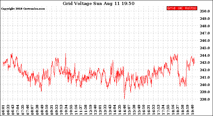 Solar PV/Inverter Performance Grid Voltage