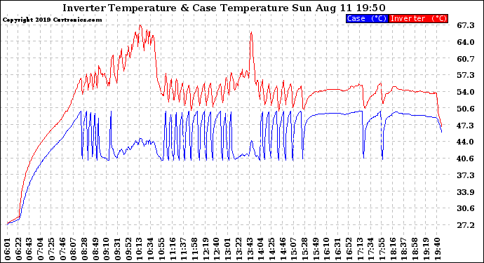 Solar PV/Inverter Performance Inverter Operating Temperature