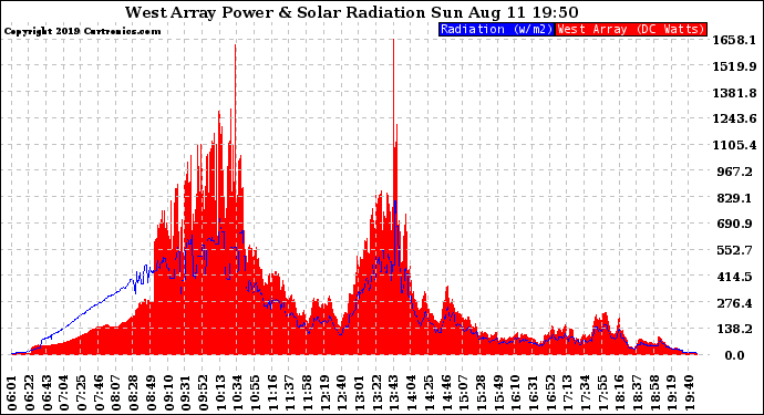 Solar PV/Inverter Performance West Array Power Output & Solar Radiation