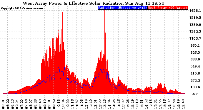 Solar PV/Inverter Performance West Array Power Output & Effective Solar Radiation