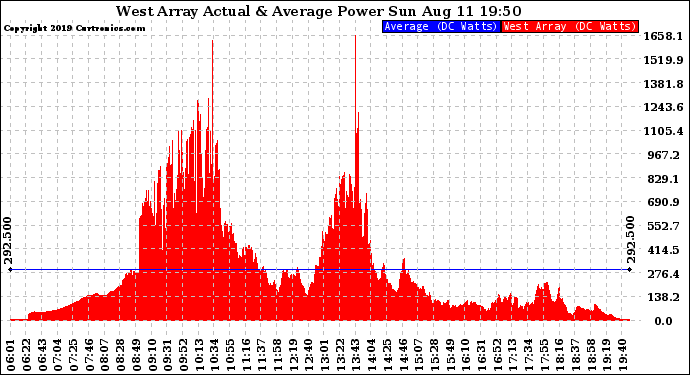 Solar PV/Inverter Performance West Array Actual & Average Power Output