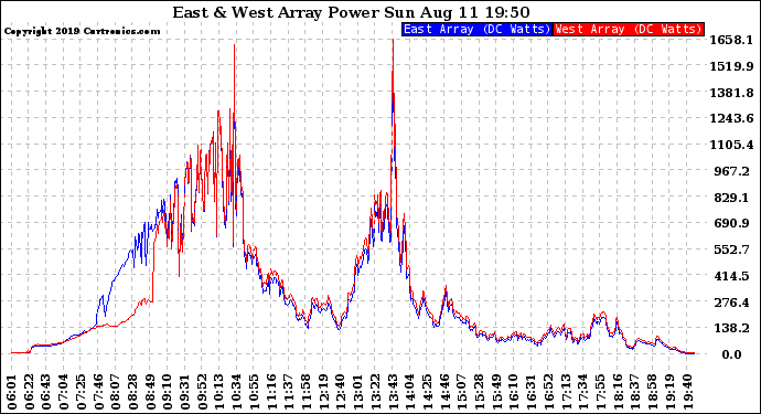 Solar PV/Inverter Performance Photovoltaic Panel Power Output