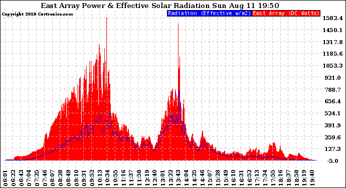 Solar PV/Inverter Performance East Array Power Output & Effective Solar Radiation