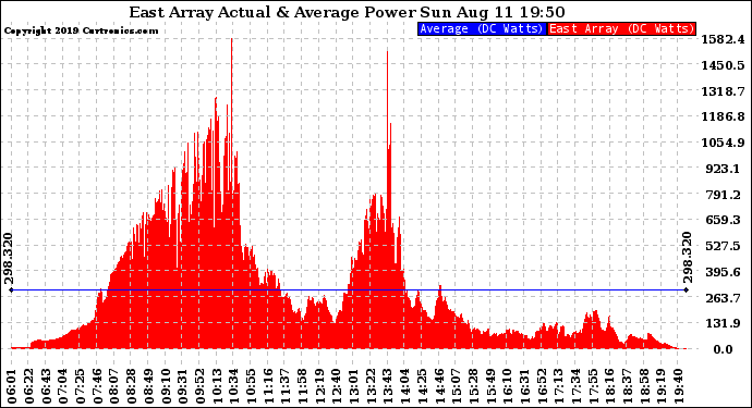 Solar PV/Inverter Performance East Array Actual & Average Power Output