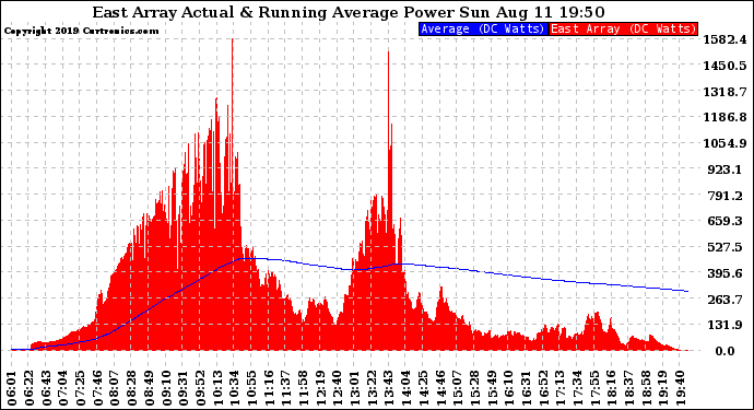 Solar PV/Inverter Performance East Array Actual & Running Average Power Output