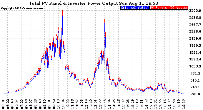 Solar PV/Inverter Performance PV Panel Power Output & Inverter Power Output