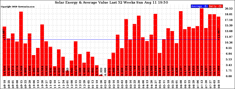 Solar PV/Inverter Performance Weekly Solar Energy Production Value Last 52 Weeks