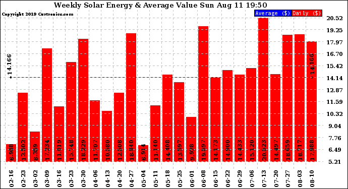 Solar PV/Inverter Performance Weekly Solar Energy Production Value