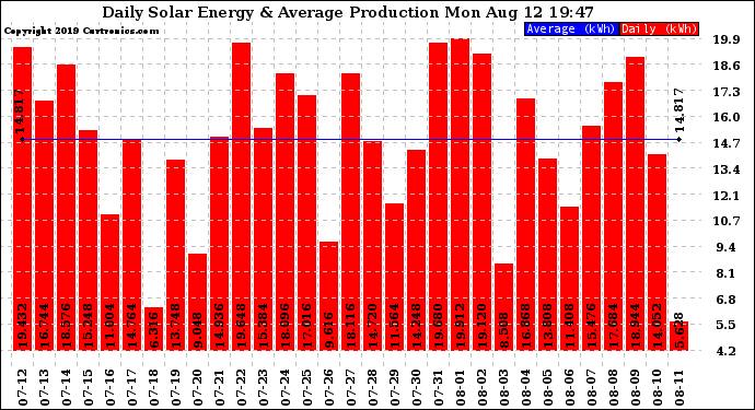 Solar PV/Inverter Performance Daily Solar Energy Production