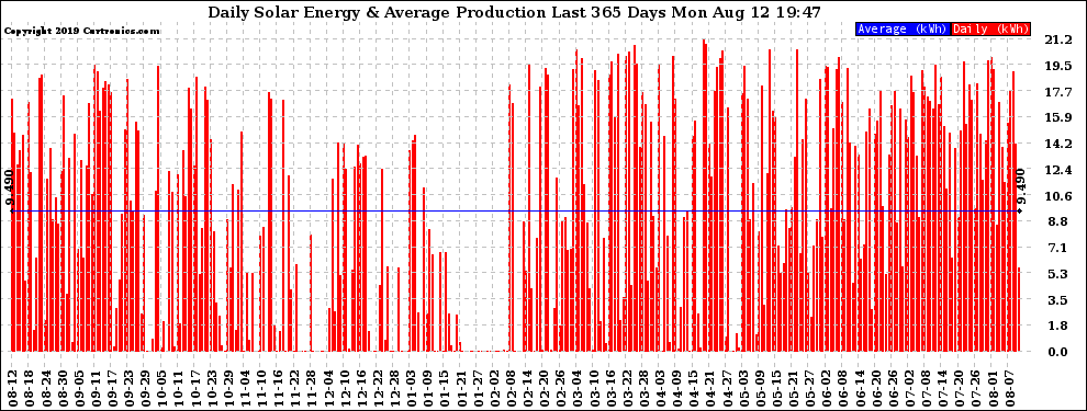 Solar PV/Inverter Performance Daily Solar Energy Production Last 365 Days