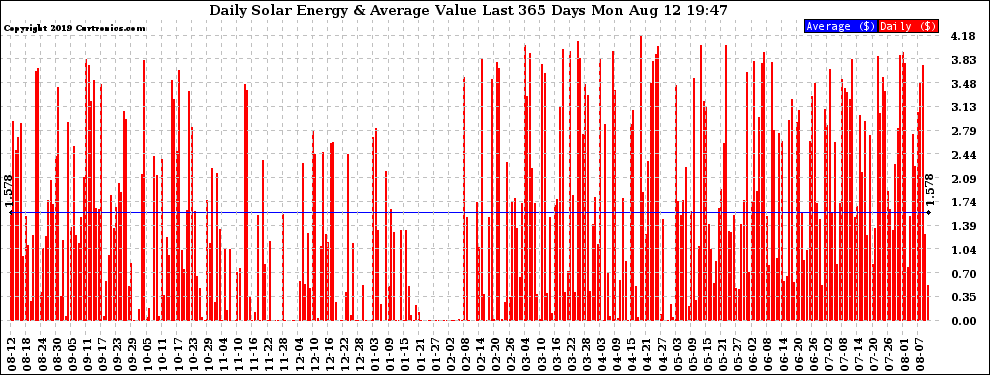 Solar PV/Inverter Performance Daily Solar Energy Production Value Last 365 Days