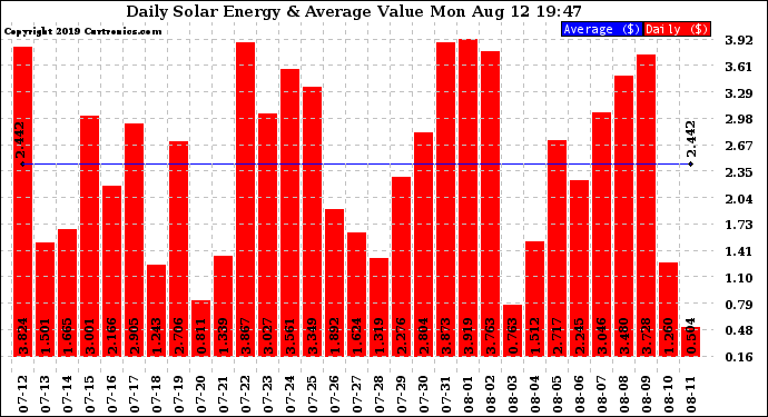 Solar PV/Inverter Performance Daily Solar Energy Production Value