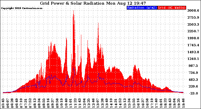 Solar PV/Inverter Performance Grid Power & Solar Radiation