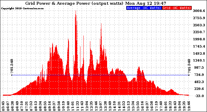 Solar PV/Inverter Performance Inverter Power Output