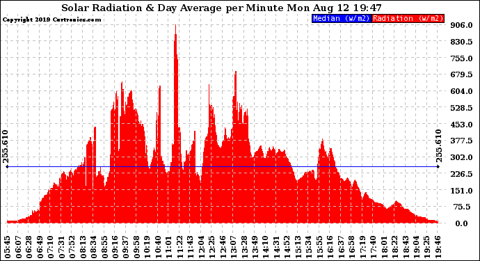 Solar PV/Inverter Performance Solar Radiation & Day Average per Minute