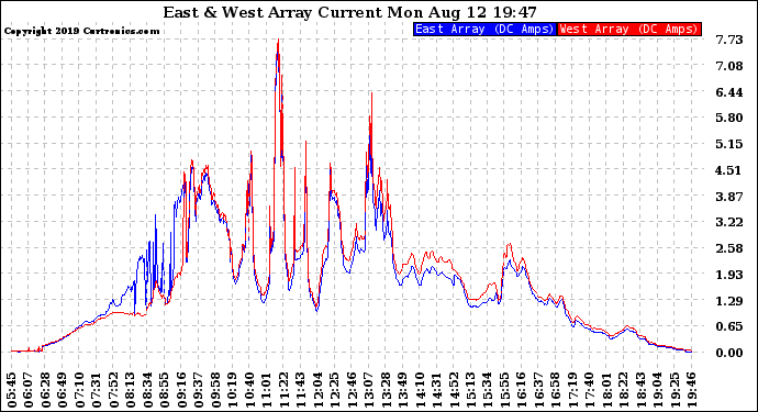 Solar PV/Inverter Performance Photovoltaic Panel Current Output