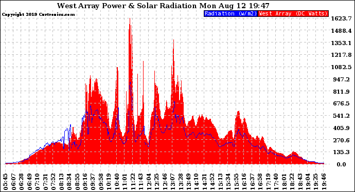 Solar PV/Inverter Performance West Array Power Output & Solar Radiation