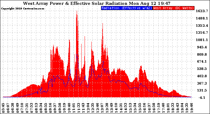 Solar PV/Inverter Performance West Array Power Output & Effective Solar Radiation