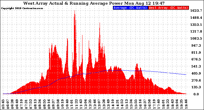 Solar PV/Inverter Performance West Array Actual & Running Average Power Output