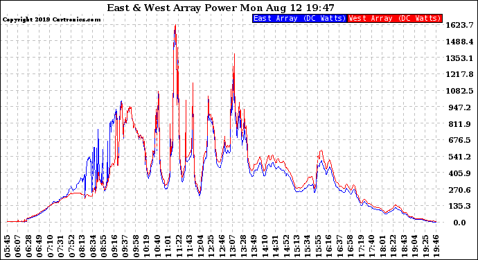 Solar PV/Inverter Performance Photovoltaic Panel Power Output