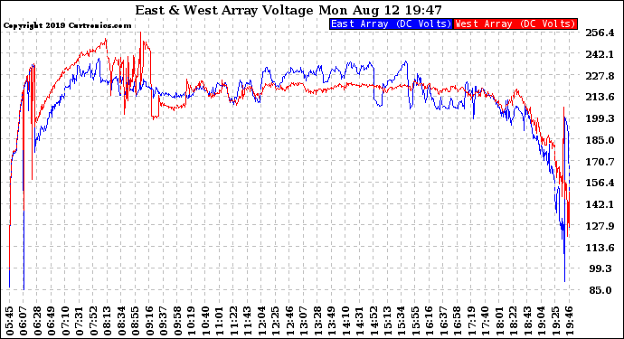 Solar PV/Inverter Performance Photovoltaic Panel Voltage Output