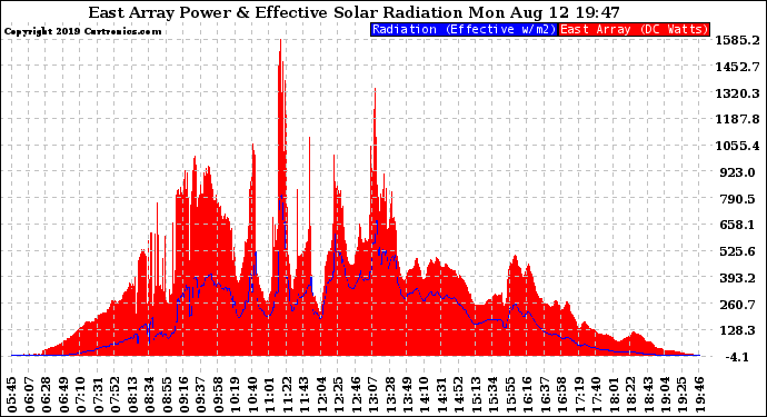 Solar PV/Inverter Performance East Array Power Output & Effective Solar Radiation