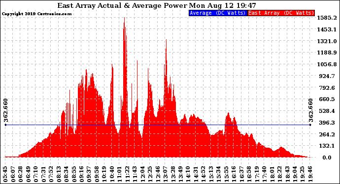 Solar PV/Inverter Performance East Array Actual & Average Power Output