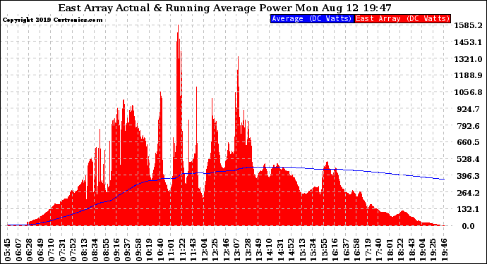 Solar PV/Inverter Performance East Array Actual & Running Average Power Output