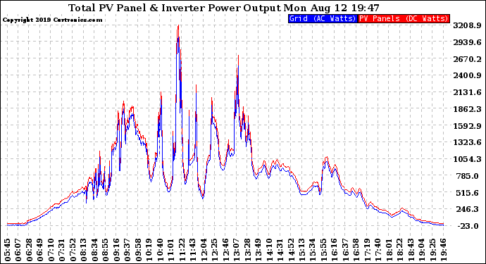 Solar PV/Inverter Performance PV Panel Power Output & Inverter Power Output