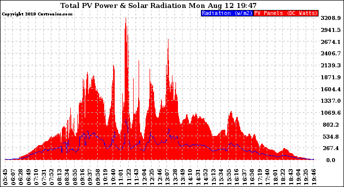 Solar PV/Inverter Performance Total PV Panel Power Output & Solar Radiation