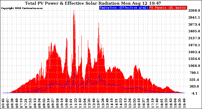 Solar PV/Inverter Performance Total PV Panel Power Output & Effective Solar Radiation