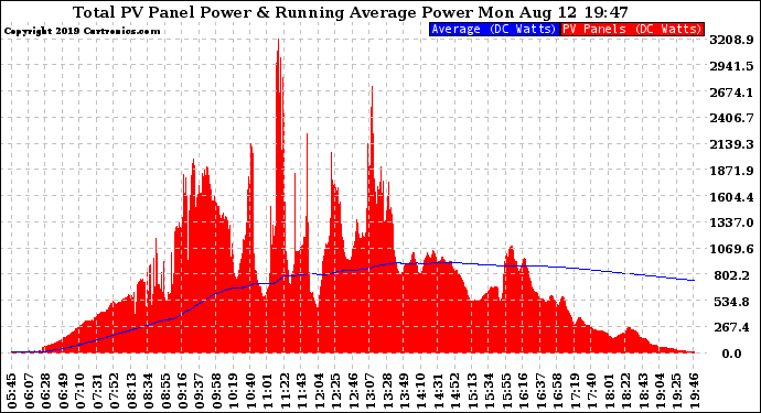 Solar PV/Inverter Performance Total PV Panel & Running Average Power Output