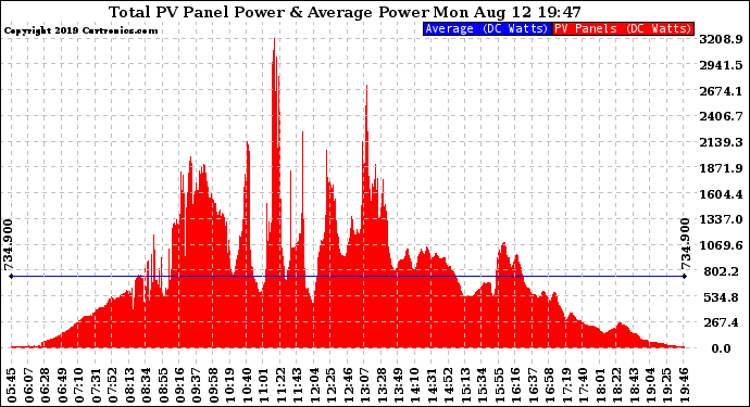 Solar PV/Inverter Performance Total PV Panel Power Output