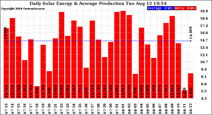 Solar PV/Inverter Performance Daily Solar Energy Production