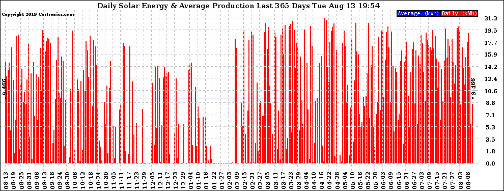 Solar PV/Inverter Performance Daily Solar Energy Production Last 365 Days