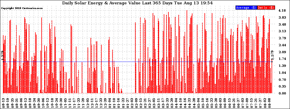 Solar PV/Inverter Performance Daily Solar Energy Production Value Last 365 Days