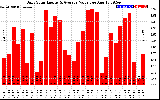 Solar PV/Inverter Performance Daily Solar Energy Production Value