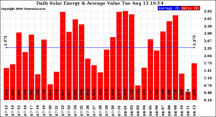 Solar PV/Inverter Performance Daily Solar Energy Production Value