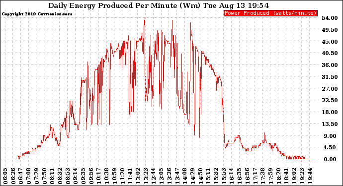 Solar PV/Inverter Performance Daily Energy Production Per Minute