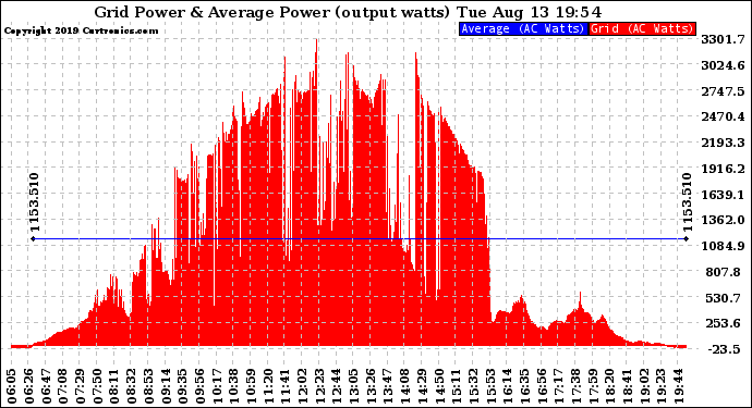 Solar PV/Inverter Performance Inverter Power Output