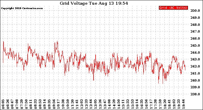 Solar PV/Inverter Performance Grid Voltage