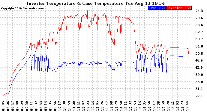 Solar PV/Inverter Performance Inverter Operating Temperature