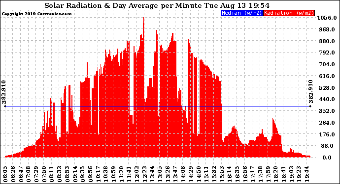 Solar PV/Inverter Performance Solar Radiation & Day Average per Minute