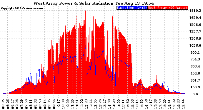 Solar PV/Inverter Performance West Array Power Output & Solar Radiation