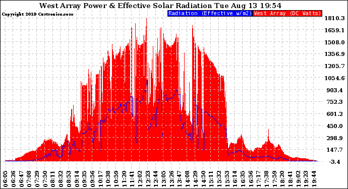 Solar PV/Inverter Performance West Array Power Output & Effective Solar Radiation