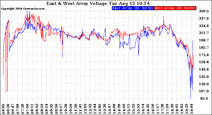 Solar PV/Inverter Performance Photovoltaic Panel Voltage Output