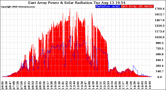 Solar PV/Inverter Performance East Array Power Output & Solar Radiation